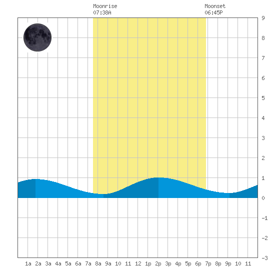Black Creek tide chart for Tuesday, October 21, 2025