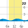 Black Creek tide chart for Wednesday, October 22, 2025