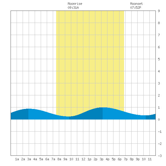 Black Creek tide chart for Thursday, October 23, 2025