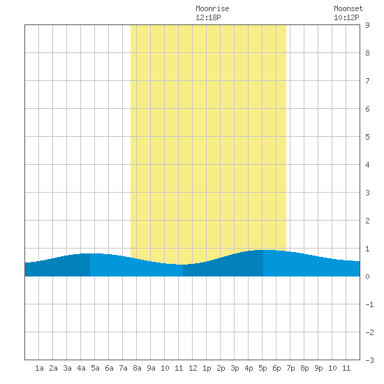 Black Creek tide chart for Sunday, October 26, 2025