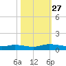 Black Creek tide chart for Monday, October 27, 2025