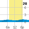 Black Creek tide chart for Tuesday, October 28, 2025