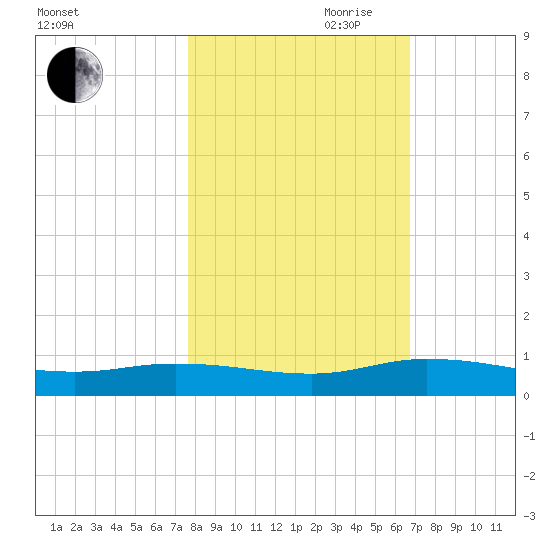Black Creek tide chart for Wednesday, October 29, 2025