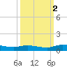 Black Creek tide chart for Thursday, October 2, 2025