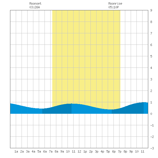 Black Creek tide chart for Friday, October 3, 2025