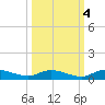 Black Creek tide chart for Saturday, October 4, 2025