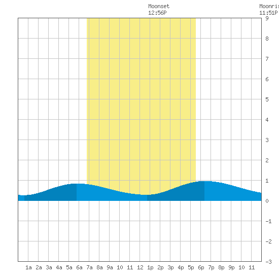 Black Creek tide chart for Tuesday, November 11, 2025