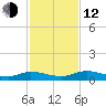Black Creek tide chart for Wednesday, November 12, 2025