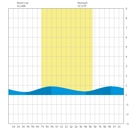 Black Creek tide chart for Friday, November 14, 2025