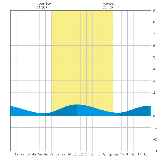 Black Creek tide chart for Monday, November 17, 2025