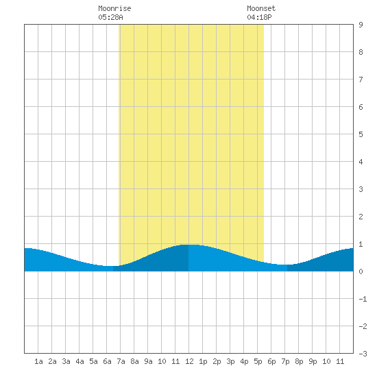 Black Creek tide chart for Tuesday, November 18, 2025