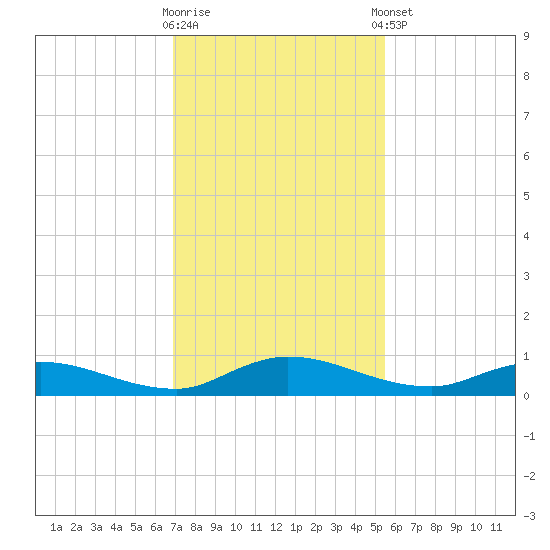 Black Creek tide chart for Wednesday, November 19, 2025
