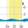 Black Creek tide chart for Saturday, November 1, 2025