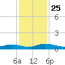 Black Creek tide chart for Tuesday, November 25, 2025