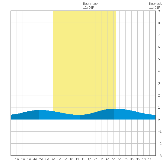Black Creek tide chart for Wednesday, November 26, 2025