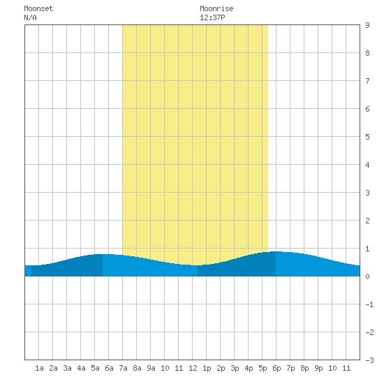Black Creek tide chart for Thursday, November 27, 2025