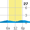 Black Creek tide chart for Thursday, November 27, 2025