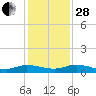 Black Creek tide chart for Friday, November 28, 2025