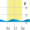Black Creek tide chart for Sunday, November 2, 2025