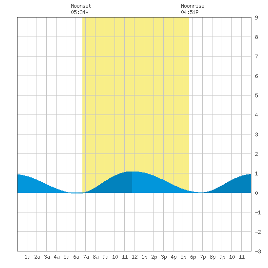 Black Creek tide chart for Tuesday, November 4, 2025