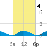 Black Creek tide chart for Tuesday, November 4, 2025
