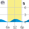 Black Creek tide chart for Wednesday, November 5, 2025