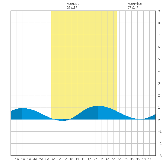 Black Creek tide chart for Friday, November 7, 2025