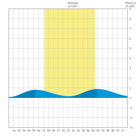 Black Creek tide chart for Wednesday, December 10, 2025
