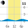 Black Creek tide chart for Thursday, December 11, 2025