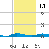 Black Creek tide chart for Saturday, December 13, 2025