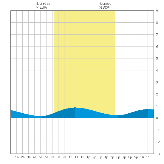 Black Creek tide chart for Tuesday, December 16, 2025