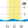Black Creek tide chart for Tuesday, December 16, 2025