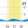 Black Creek tide chart for Wednesday, December 17, 2025