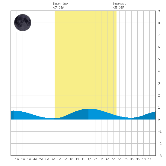 Black Creek tide chart for Friday, December 19, 2025