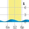 Black Creek tide chart for Monday, December 1, 2025