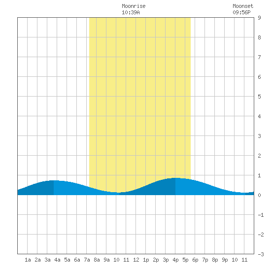 Black Creek tide chart for Wednesday, December 24, 2025