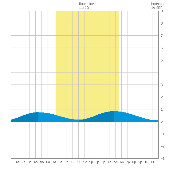 Black Creek tide chart for Thursday, December 25, 2025