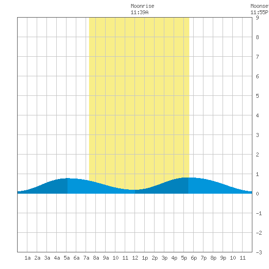Black Creek tide chart for Friday, December 26, 2025