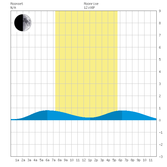 Black Creek tide chart for Saturday, December 27, 2025