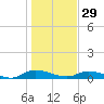 Black Creek tide chart for Monday, December 29, 2025