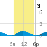 Black Creek tide chart for Wednesday, December 3, 2025