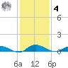 Black Creek tide chart for Thursday, December 4, 2025