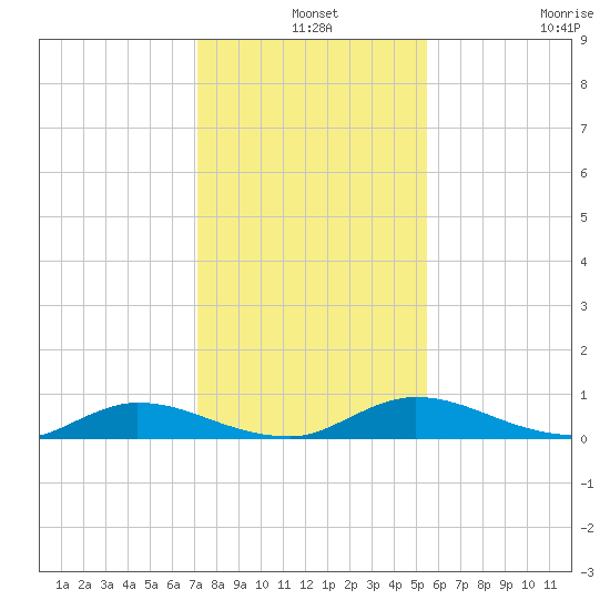 Black Creek tide chart for Tuesday, December 9, 2025