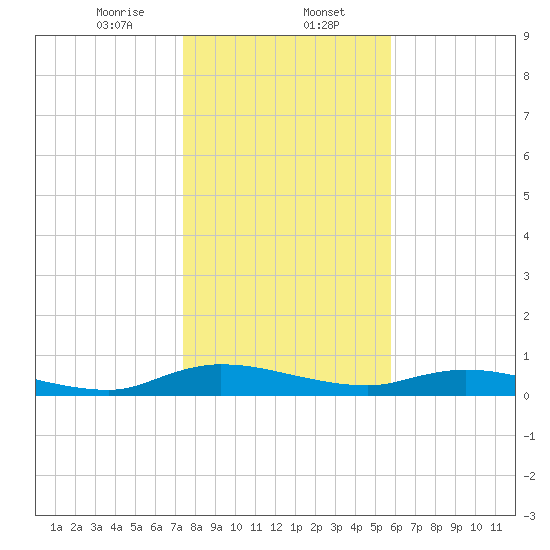 Black Creek tide chart for Tuesday, January 13, 2026