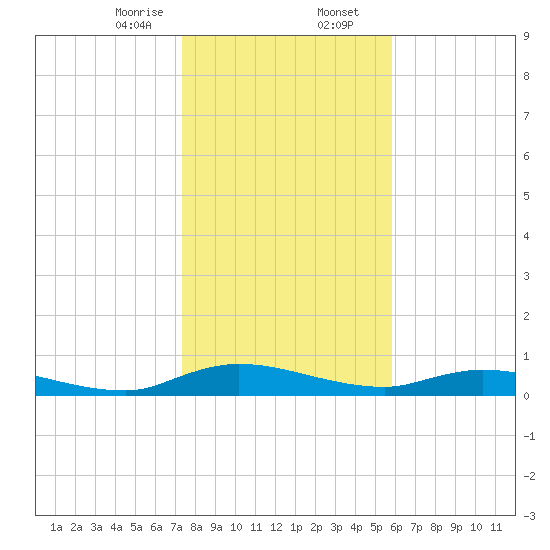 Black Creek tide chart for Wednesday, January 14, 2026