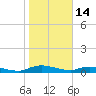 Black Creek tide chart for Wednesday, January 14, 2026