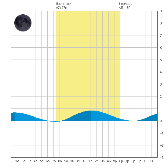 Black Creek tide chart for Sunday, January 18, 2026