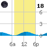 Black Creek tide chart for Sunday, January 18, 2026