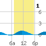 Black Creek tide chart for Thursday, January 1, 2026