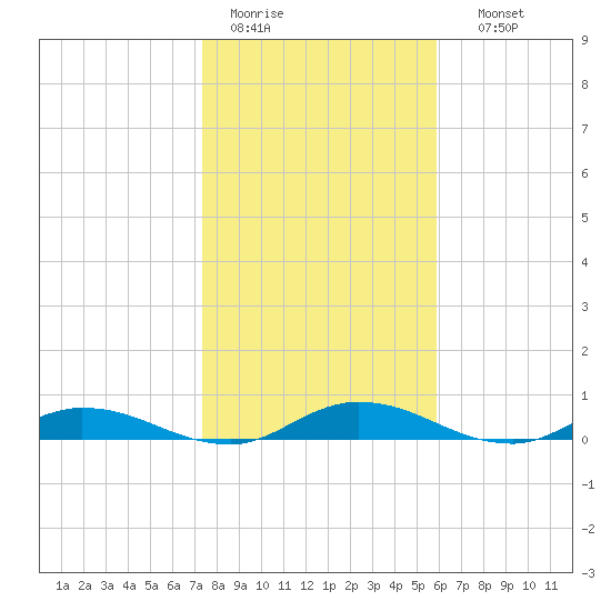 Black Creek tide chart for Tuesday, January 20, 2026